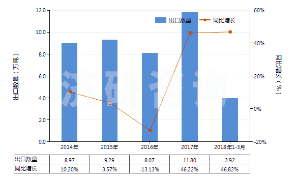 2014-2018年3月中國其他天然石墨(HS25049000)出口量及增速統(tǒng)計